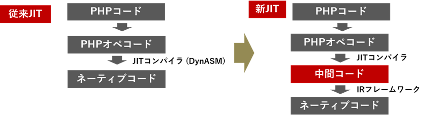 図1 JITコンパイラの更新