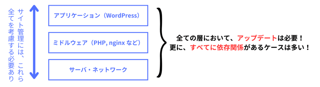 Webサイト運営で必要なレイヤー